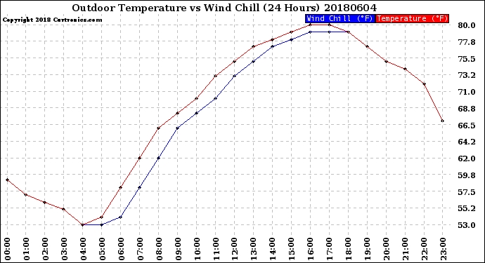 Milwaukee Weather Outdoor Temperature<br>vs Wind Chill<br>(24 Hours)