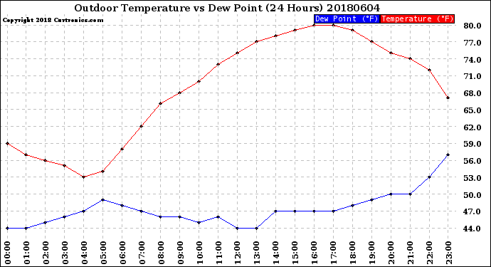 Milwaukee Weather Outdoor Temperature<br>vs Dew Point<br>(24 Hours)