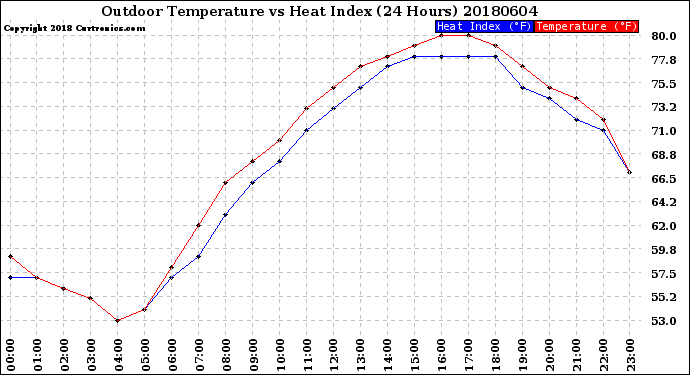 Milwaukee Weather Outdoor Temperature<br>vs Heat Index<br>(24 Hours)