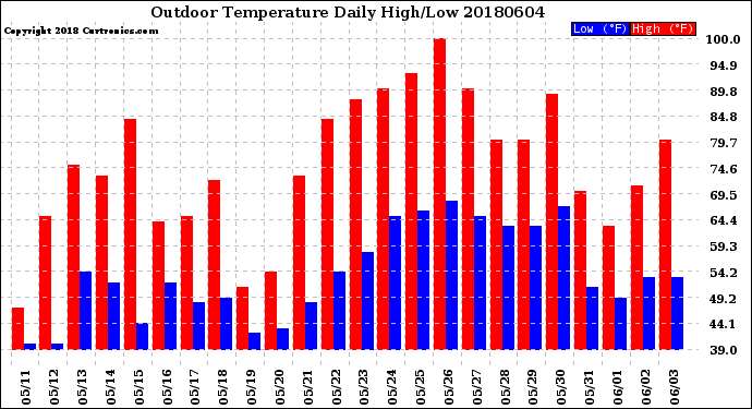 Milwaukee Weather Outdoor Temperature<br>Daily High/Low