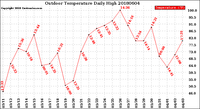 Milwaukee Weather Outdoor Temperature<br>Daily High