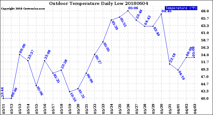 Milwaukee Weather Outdoor Temperature<br>Daily Low
