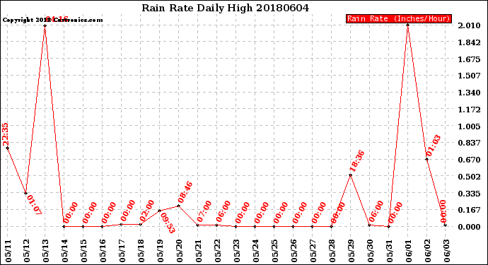 Milwaukee Weather Rain Rate<br>Daily High