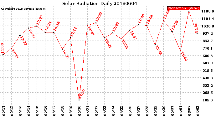 Milwaukee Weather Solar Radiation<br>Daily