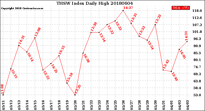 Milwaukee Weather THSW Index<br>Daily High