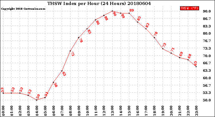 Milwaukee Weather THSW Index<br>per Hour<br>(24 Hours)