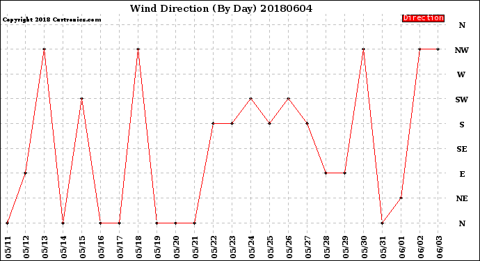 Milwaukee Weather Wind Direction<br>(By Day)
