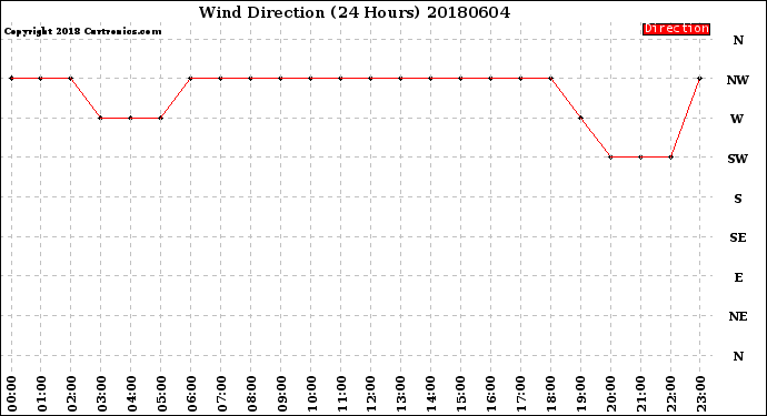 Milwaukee Weather Wind Direction<br>(24 Hours)
