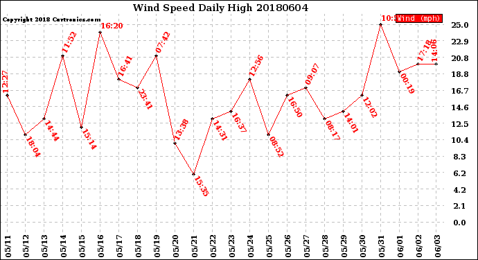 Milwaukee Weather Wind Speed<br>Daily High