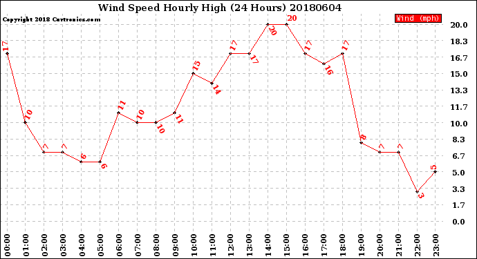 Milwaukee Weather Wind Speed<br>Hourly High<br>(24 Hours)
