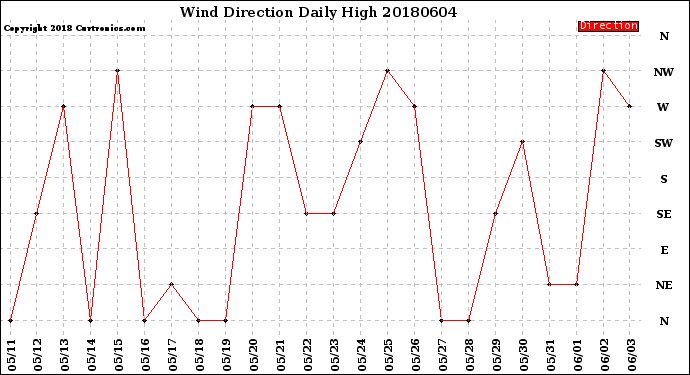 Milwaukee Weather Wind Direction<br>Daily High