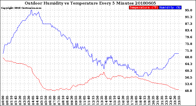 Milwaukee Weather Outdoor Humidity<br>vs Temperature<br>Every 5 Minutes