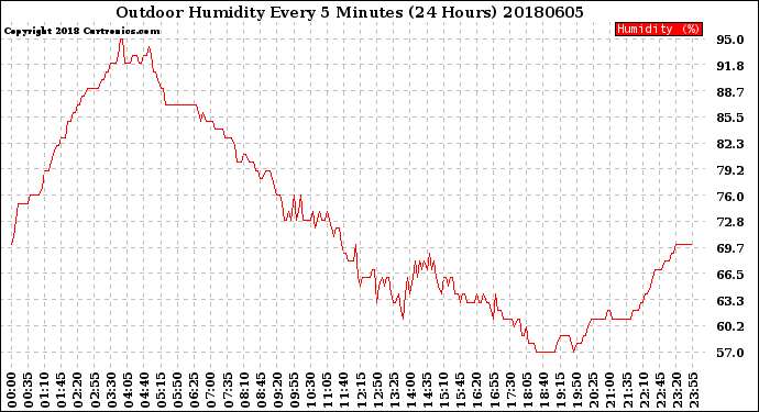Milwaukee Weather Outdoor Humidity<br>Every 5 Minutes<br>(24 Hours)
