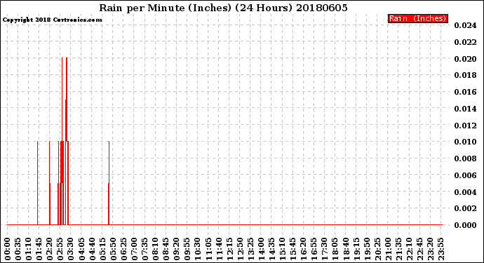 Milwaukee Weather Rain<br>per Minute<br>(Inches)<br>(24 Hours)