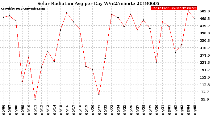 Milwaukee Weather Solar Radiation<br>Avg per Day W/m2/minute