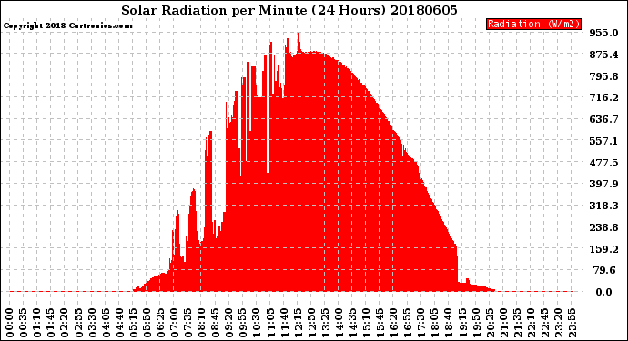 Milwaukee Weather Solar Radiation<br>per Minute<br>(24 Hours)