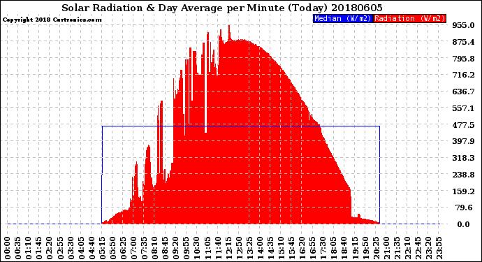 Milwaukee Weather Solar Radiation<br>& Day Average<br>per Minute<br>(Today)