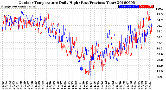 Milwaukee Weather Outdoor Temperature<br>Daily High<br>(Past/Previous Year)