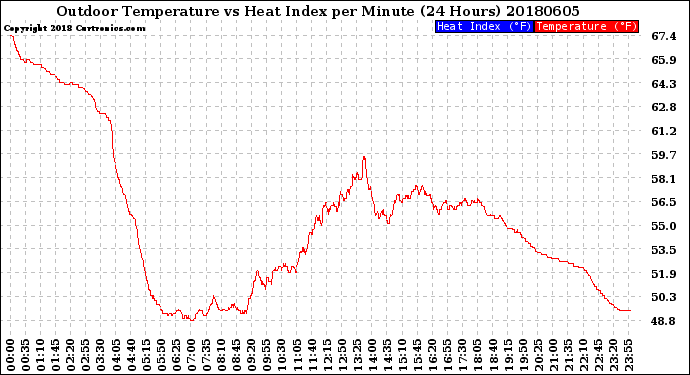 Milwaukee Weather Outdoor Temperature<br>vs Heat Index<br>per Minute<br>(24 Hours)