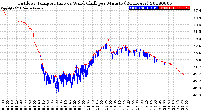 Milwaukee Weather Outdoor Temperature<br>vs Wind Chill<br>per Minute<br>(24 Hours)