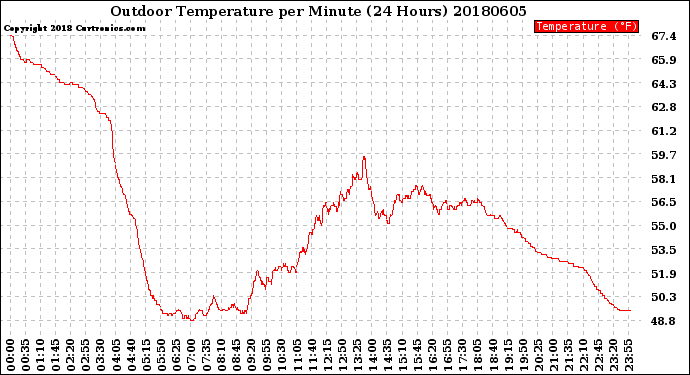 Milwaukee Weather Outdoor Temperature<br>per Minute<br>(24 Hours)