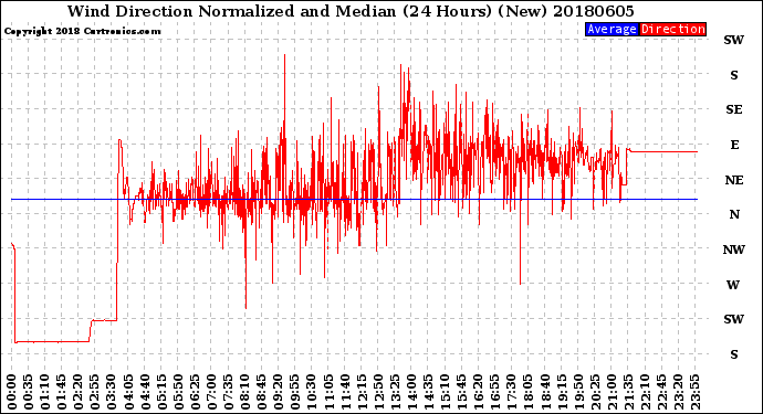 Milwaukee Weather Wind Direction<br>Normalized and Median<br>(24 Hours) (New)