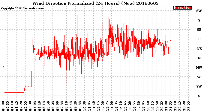 Milwaukee Weather Wind Direction<br>Normalized<br>(24 Hours) (New)