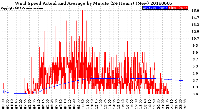 Milwaukee Weather Wind Speed<br>Actual and Average<br>by Minute<br>(24 Hours) (New)