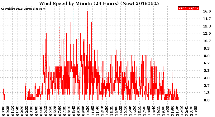 Milwaukee Weather Wind Speed<br>by Minute<br>(24 Hours) (New)