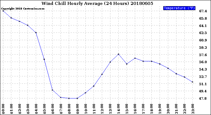 Milwaukee Weather Wind Chill<br>Hourly Average<br>(24 Hours)