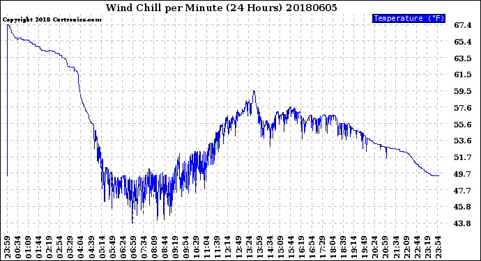 Milwaukee Weather Wind Chill<br>per Minute<br>(24 Hours)