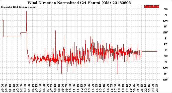 Milwaukee Weather Wind Direction<br>Normalized<br>(24 Hours) (Old)