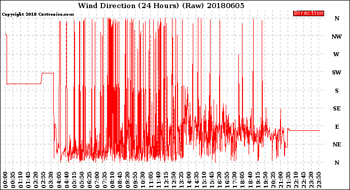 Milwaukee Weather Wind Direction<br>(24 Hours) (Raw)