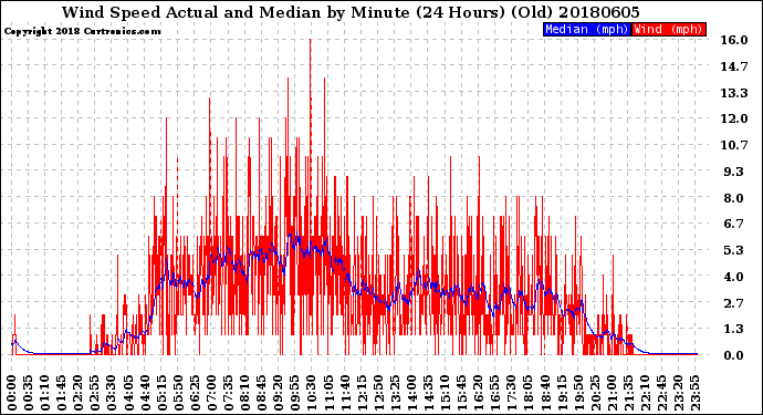 Milwaukee Weather Wind Speed<br>Actual and Median<br>by Minute<br>(24 Hours) (Old)