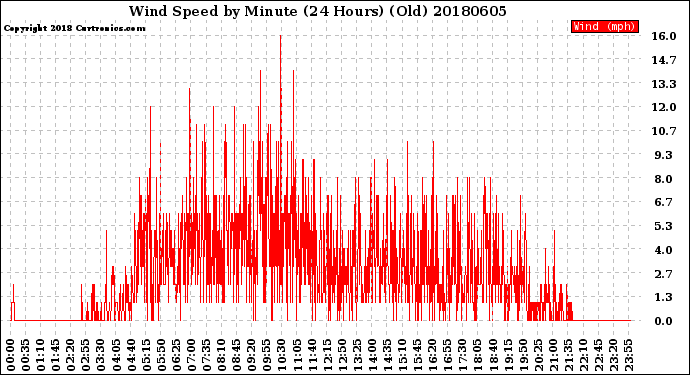 Milwaukee Weather Wind Speed<br>by Minute<br>(24 Hours) (Old)