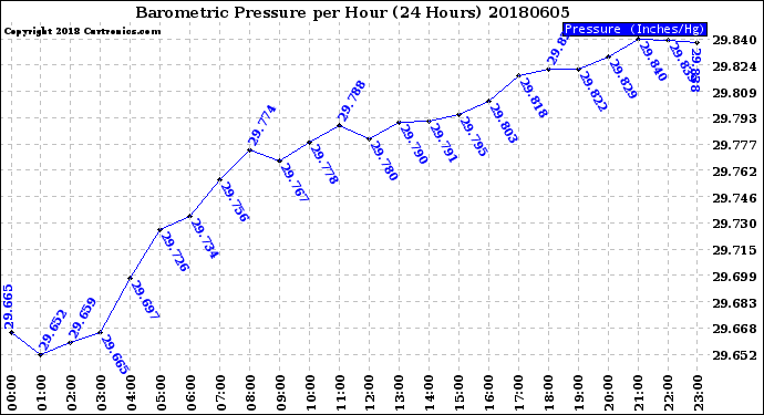 Milwaukee Weather Barometric Pressure<br>per Hour<br>(24 Hours)