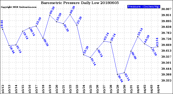 Milwaukee Weather Barometric Pressure<br>Daily Low