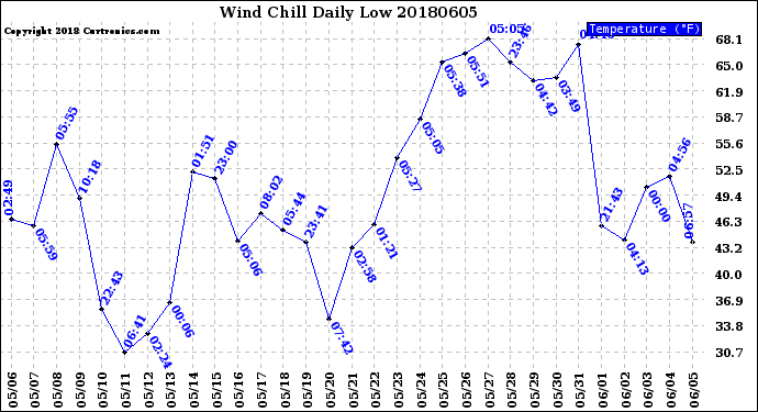 Milwaukee Weather Wind Chill<br>Daily Low
