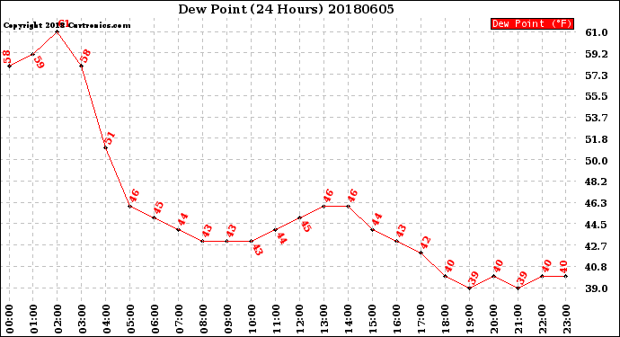 Milwaukee Weather Dew Point<br>(24 Hours)