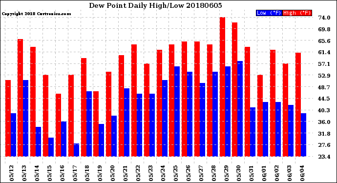 Milwaukee Weather Dew Point<br>Daily High/Low