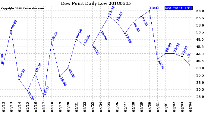 Milwaukee Weather Dew Point<br>Daily Low
