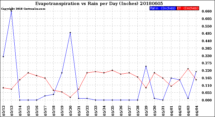 Milwaukee Weather Evapotranspiration<br>vs Rain per Day<br>(Inches)