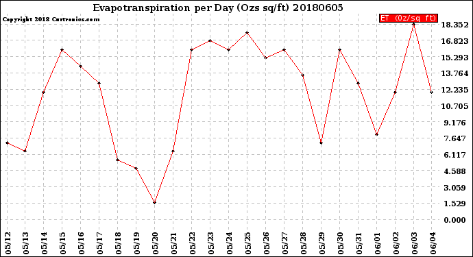 Milwaukee Weather Evapotranspiration<br>per Day (Ozs sq/ft)
