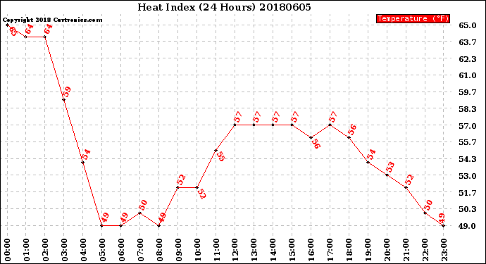 Milwaukee Weather Heat Index<br>(24 Hours)