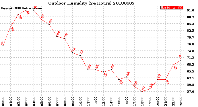 Milwaukee Weather Outdoor Humidity<br>(24 Hours)