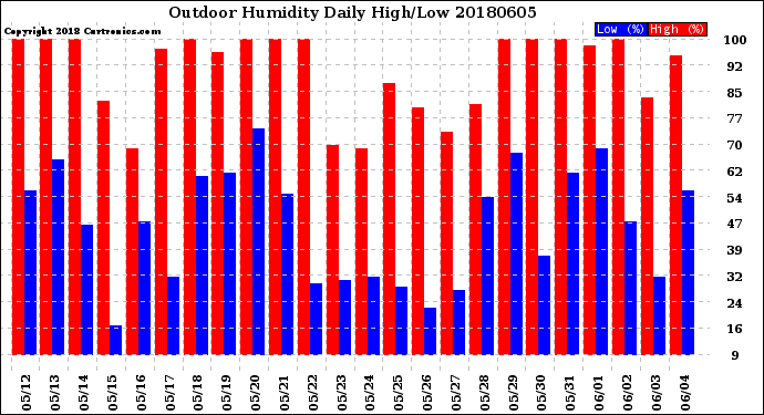 Milwaukee Weather Outdoor Humidity<br>Daily High/Low