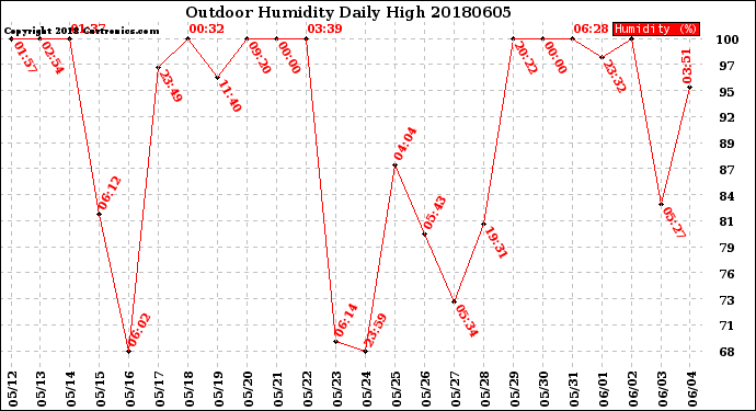 Milwaukee Weather Outdoor Humidity<br>Daily High