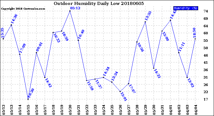 Milwaukee Weather Outdoor Humidity<br>Daily Low