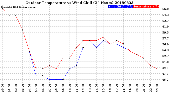 Milwaukee Weather Outdoor Temperature<br>vs Wind Chill<br>(24 Hours)