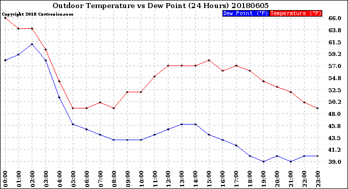 Milwaukee Weather Outdoor Temperature<br>vs Dew Point<br>(24 Hours)